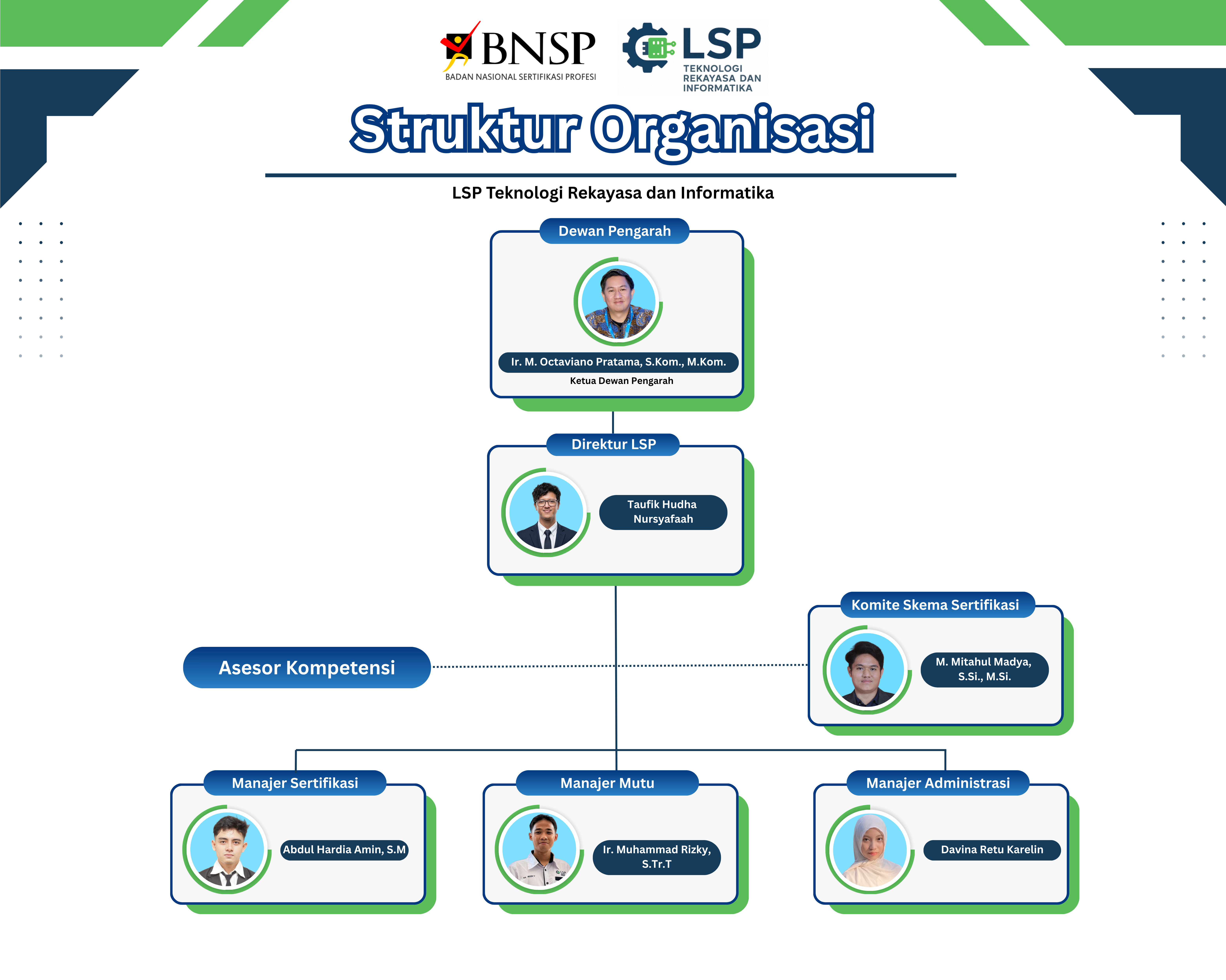 Struktur Organisasi LSP TRI (Teknologi Rekayasa dan Informatika)